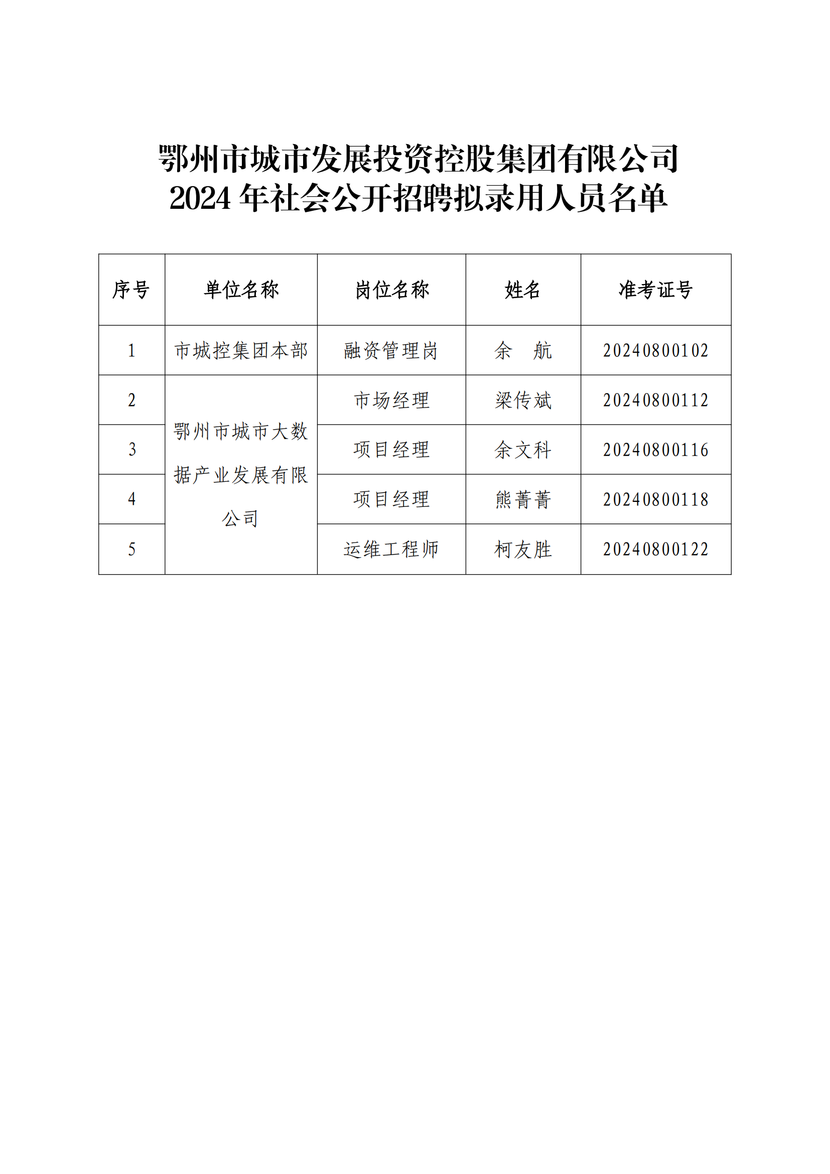 13、市城控集團(tuán)2024年社會(huì)公開(kāi)招聘擬錄用人員公示公告_01